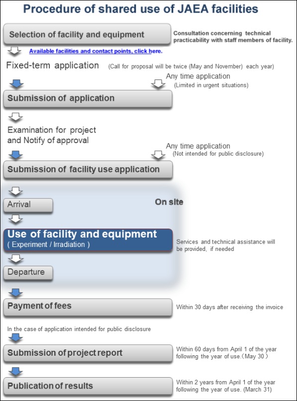procedure of shared use